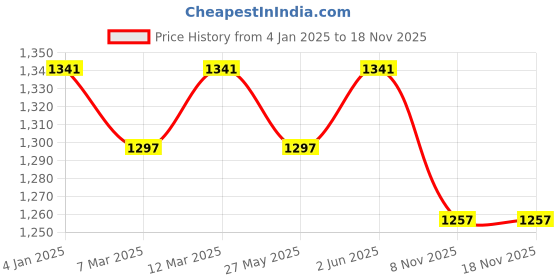 myntra.com Banana Club Men Classic Slim Fit Opaque Printed Casual Shirt banana club Price History Graph from 4 Jan 2025 to 17 Nov 2025