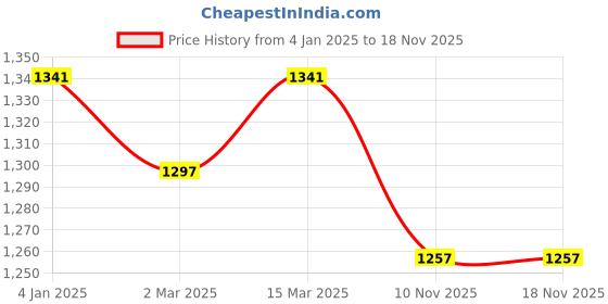 myntra.com Banana Club Men Classic Slim Fit Opaque Printed Casual Shirt banana club Price History Graph from 4 Jan 2025 to 17 Nov 2025