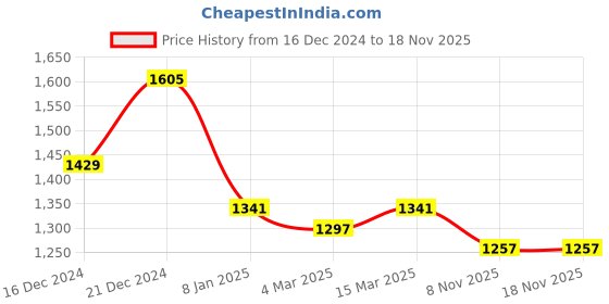 myntra.com Banana Club Men Classic Slim Fit Opaque Printed Casual Shirt banana club Price History Graph from 16 Dec 2024 to 18 Nov 2025
