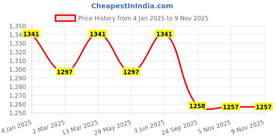 myntra.com Banana Club Men Classic Slim Fit Opaque Printed Casual Shirt banana club Price History Graph from 4 Jan 2025 to 7 Nov 2025