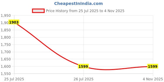 myntra.com Banana Club Men Classic Slim Fit Printed Casual Shirt banana club Price History Graph from 25 Jul 2025 to 2 Nov 2025