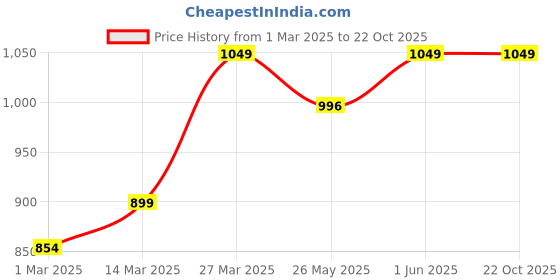 myntra.com Banana Club Men Classic Slim Fit Semi Sheer Checked Casual Shirt banana club Price History Graph from 1 Mar 2025 to 22 Oct 2025