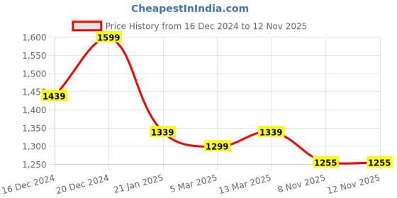 myntra.com Banana Club Men Classic Slim Fit Semi Sheer Printed Casual Shirt banana club Price History Graph from 16 Dec 2024 to 11 Nov 2025
