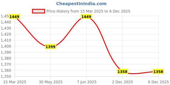 myntra.com Banana Club Men Classic Slim Fit Tartan Checks Opaque Checked Casual Shirt banana club Price History Graph from 15 Mar 2025 to 4 Dec 2025