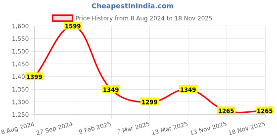 myntra.com Banana Club Men Classic Striped Casual Shirt banana club Price History Graph from 8 Aug 2024 to 18 Nov 2025