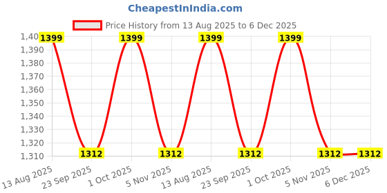 myntra.com Banana Club Men Classic Windowpane Checks Checked Casual Shirt banana club Price History Graph from 13 Aug 2025 to 5 Dec 2025
