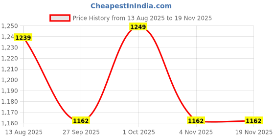 myntra.com Banana Club Men Classic Windowpane Checks Checked Casual Shirt banana club Price History Graph from 13 Aug 2025 to 18 Nov 2025