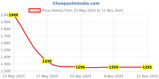 myntra.com Banana Club Men Clip Jacquard Stripe Shirt banana club Price History Graph from 15 May 2025 to 11 Nov 2025