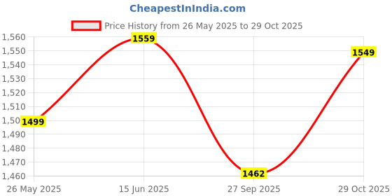myntra.com Banana Club Men Drawstring Grey Linen Pant banana club Price History Graph from 26 May 2025 to 29 Oct 2025