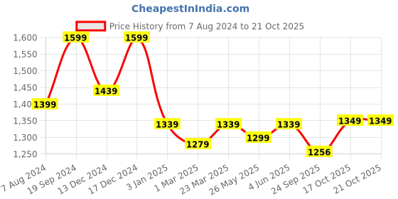 myntra.com Banana Club Men Floral Denim Jacket with Embroidered banana club Price History Graph from 7 Aug 2024 to 21 Oct 2025