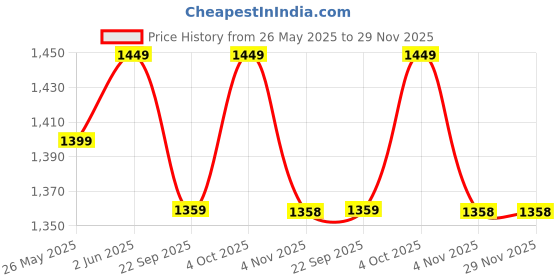 myntra.com Banana Club Men Grey Corduroy Gurkha Pants banana club Price History Graph from 26 May 2025 to 29 Nov 2025