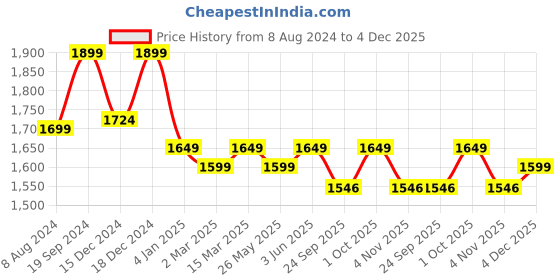 myntra.com Banana Club Men Jean Mid Rise Slim Fit Light Fade Jeans banana club Price History Graph from 8 Aug 2024 to 4 Dec 2025
