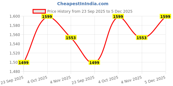 myntra.com Banana Club Men Jean Slim Fit Heavy Fade Jeans banana club Price History Graph from 23 Sep 2025 to 5 Dec 2025