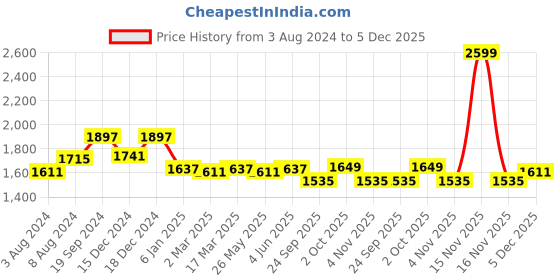 myntra.com Banana Club Men Jean Slim Fit Heavy Fade Jeans banana club Price History Graph from 3 Aug 2024 to 5 Dec 2025