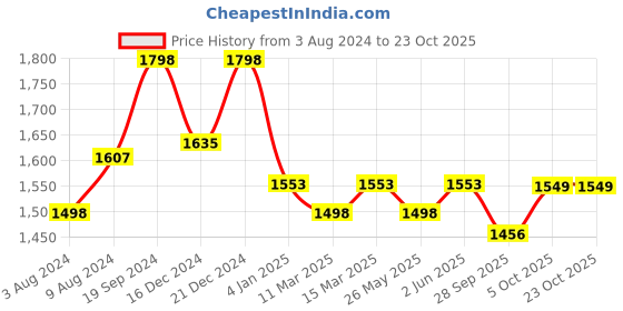 myntra.com Banana Club Men Jean Slim Fit Mid-Rise Clean Look Cotton Jeans banana club Price History Graph from 3 Aug 2024 to 22 Oct 2025