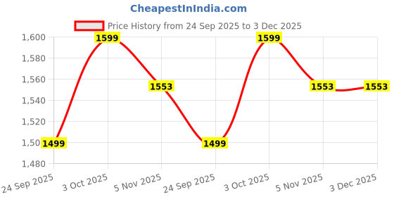 myntra.com Banana Club Men Jean Straight Fit Mildly Distressed Heavy Fade Jeans banana club Price History Graph from 24 Sep 2025 to 2 Dec 2025