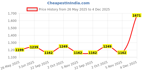 myntra.com Banana Club Men Light Green Relaxed Fit Trouser banana club Price History Graph from 26 May 2025 to 4 Dec 2025
