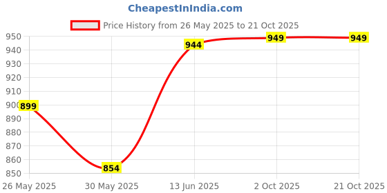 myntra.com Banana Club Men Light Tan Plain Mandarin Collar Shirt banana club Price History Graph from 26 May 2025 to 20 Oct 2025