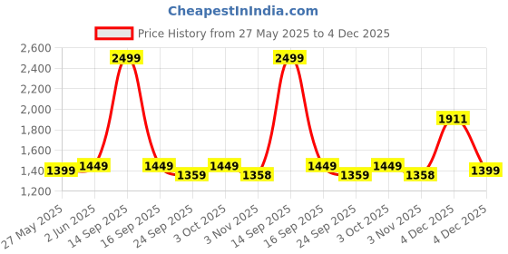 myntra.com Banana Club Men Linen-Look Cotton Trousers banana club Price History Graph from 27 May 2025 to 4 Dec 2025