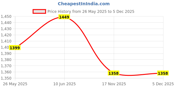 myntra.com Banana Club Men Linen-Look Cotton Trousers banana club Price History Graph from 26 May 2025 to 5 Dec 2025