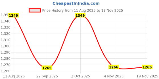 myntra.com Banana Club Men Linen Shorts banana club Price History Graph from 11 Aug 2025 to 18 Nov 2025