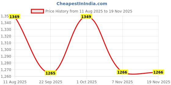 myntra.com Banana Club Men Linen Shorts banana club Price History Graph from 11 Aug 2025 to 18 Nov 2025