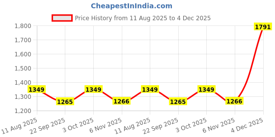 myntra.com Banana Club Men Linen Shorts banana club Price History Graph from 11 Aug 2025 to 4 Dec 2025