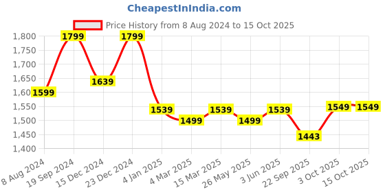 myntra.com Banana Club Men Mid-Rise Cotton Jeans banana club Price History Graph from 8 Aug 2024 to 4 Oct 2025