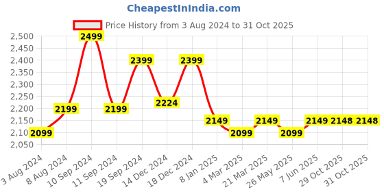myntra.com Banana Club Men Mid-Rise Easy Wash Cotton Cargo Trousers banana club Price History Graph from 3 Aug 2024 to 31 Oct 2025