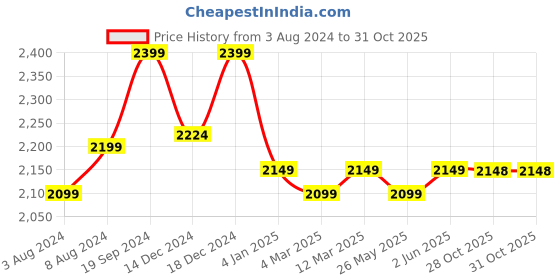 myntra.com Banana Club Men Mid-Rise Easy Wash Cotton Cargo Trousers banana club Price History Graph from 3 Aug 2024 to 31 Oct 2025