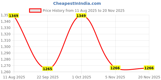 myntra.com Banana Club Men Mid-Rise Linen Shorts banana club Price History Graph from 11 Aug 2025 to 18 Nov 2025