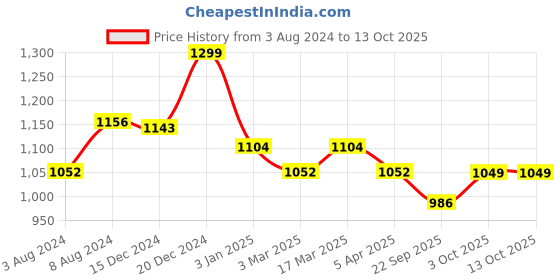 myntra.com Banana Club Men Mid-Rise Regular Fit Chino Shorts banana club Price History Graph from 3 Aug 2024 to 3 Oct 2025