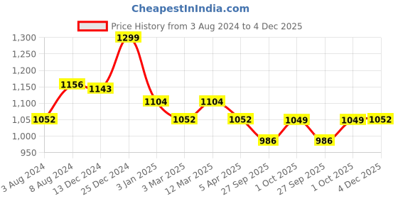 myntra.com Banana Club Men Mid-Rise Regular Fit Chino Shorts banana club Price History Graph from 3 Aug 2024 to 4 Dec 2025