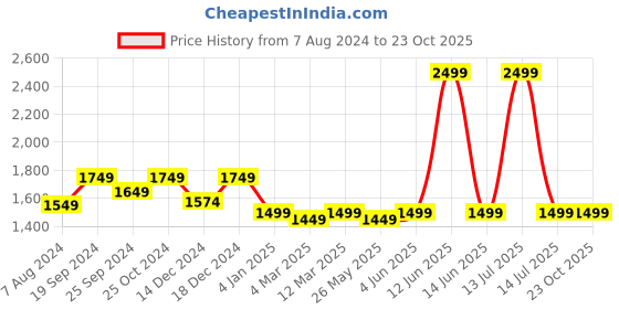 myntra.com Banana Club Men Mid-Rise Slim Fit Cotton Chinos Trousers banana club Price History Graph from 7 Aug 2024 to 23 Oct 2025