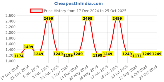 myntra.com Banana Club Men Original Slim Fit Regular Trousers banana club Price History Graph from 17 Dec 2024 to 24 Oct 2025