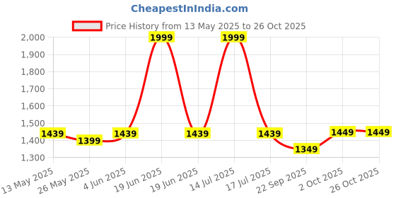 myntra.com Banana Club Men Original Trousers banana club Price History Graph from 13 May 2025 to 26 Oct 2025