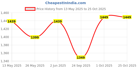 myntra.com Banana Club Men Original Trousers banana club Price History Graph from 13 May 2025 to 25 Oct 2025