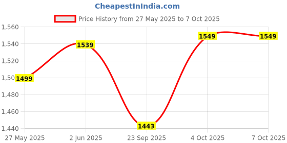 myntra.com Banana Club Men Pink Beige Drawstring Linen Pant banana club Price History Graph from 27 May 2025 to 4 Oct 2025