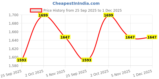 myntra.com Banana Club Men Regular Fit Light Fade Stretchable Jeans banana club Price History Graph from 25 Sep 2025 to 1 Dec 2025