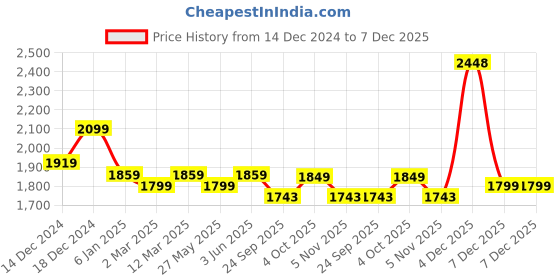 myntra.com Banana Club Men Regular Fit Relaxed Cargos Trousers banana club Price History Graph from 14 Dec 2024 to 7 Dec 2025