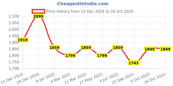myntra.com Banana Club Men Regular Fit Relaxed Cargos Trousers banana club Price History Graph from 15 Dec 2024 to 26 Oct 2025