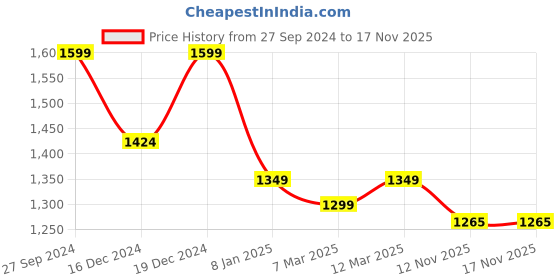 myntra.com Banana Club Men Relaxed Boxy Opaque Printed Casual Shirt banana club Price History Graph from 27 Sep 2024 to 17 Nov 2025