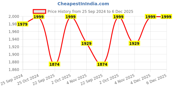 myntra.com Banana Club Men Relaxed Cargos Trousers banana club Price History Graph from 25 Sep 2024 to 4 Dec 2025