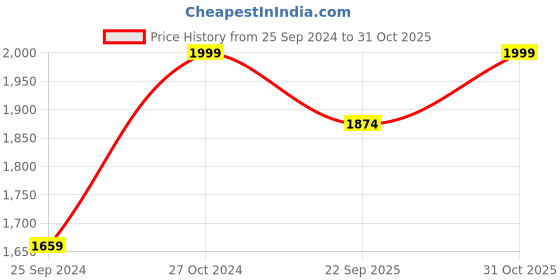 myntra.com Banana Club Men Relaxed Cargos Trousers banana club Price History Graph from 25 Sep 2024 to 31 Oct 2025