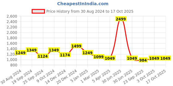 myntra.com Banana Club Men Relaxed Corduroy Trousers banana club Price History Graph from 30 Aug 2024 to 16 Oct 2025
