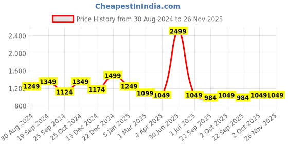 myntra.com Banana Club Men Relaxed Corduroy Trousers banana club Price History Graph from 30 Aug 2024 to 25 Nov 2025