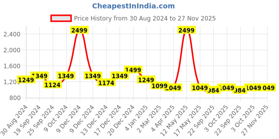 myntra.com Banana Club Men Relaxed Corduroy Trousers banana club Price History Graph from 30 Aug 2024 to 27 Nov 2025