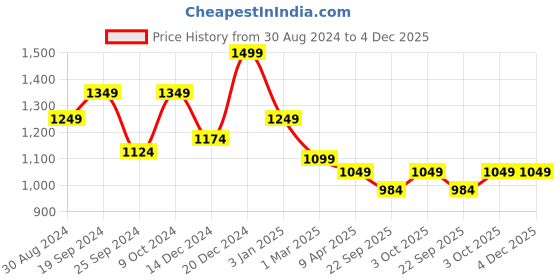 myntra.com Banana Club Men Relaxed Corduroy Trousers banana club Price History Graph from 30 Aug 2024 to 4 Dec 2025
