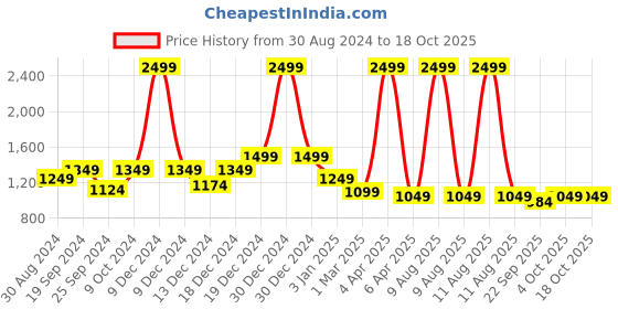myntra.com Banana Club Men Relaxed Corduroy Trousers banana club Price History Graph from 30 Aug 2024 to 16 Oct 2025