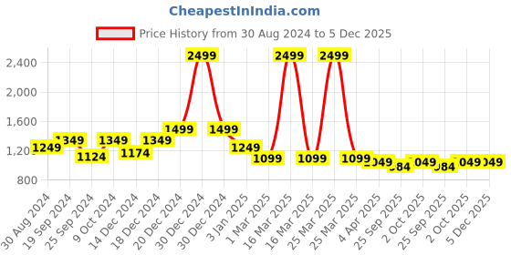 myntra.com Banana Club Men Relaxed Corduroy Trousers banana club Price History Graph from 30 Aug 2024 to 5 Dec 2025